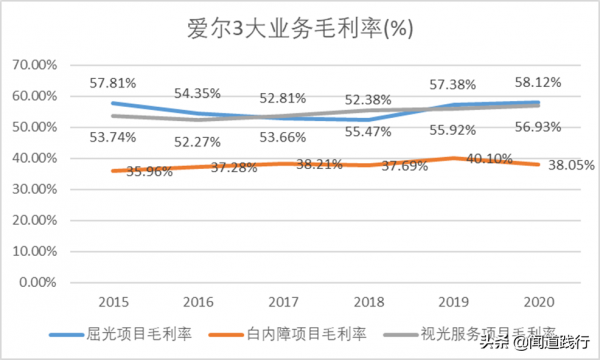 愛爾眼科，在黃金賽道上價值迴歸