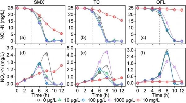 科研 | 北京大學（IF：7.963）：沉積物減輕抗生素對反硝化作用的抑制作用（國人佳作）