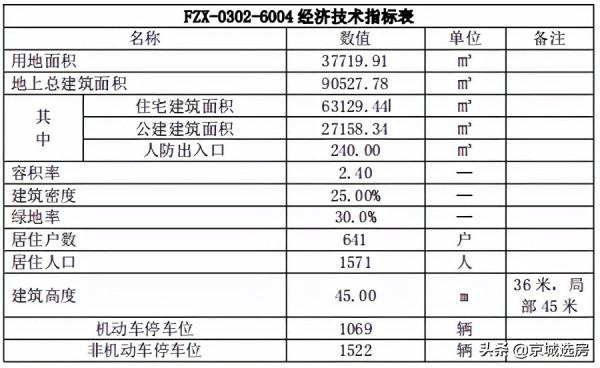 國譽未來悅，售價5.6萬/平，面積段為40-140平方米