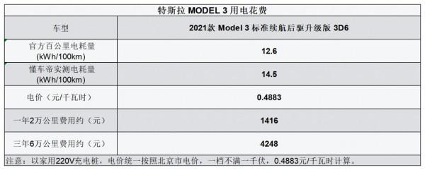 平均0.57元/km 特斯拉Model 3用車成本分析 平均0.57元/km 特斯拉Model 3用車成本分析