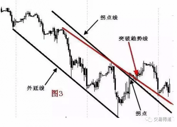 趨勢拐點線畫法及要領 趨勢拐點線畫法及要領