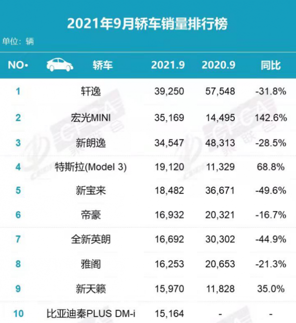 9月銷量排行：新能源瘋漲，特斯拉搶風頭，國產轎車要起勢？