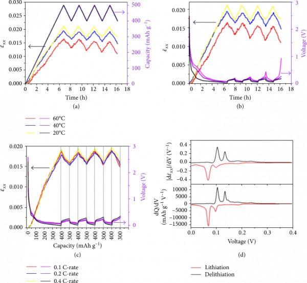 全新電化學-力學耦合模型揭示溫度對石墨負極化學應變的影響機制 全新電化學-力學耦合模型揭示溫度對石墨負極化學應變的影響機制