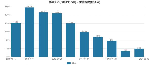 金種子酒“掉隊”：白酒業務已縮水近70%，賈光明改革為何失敗？