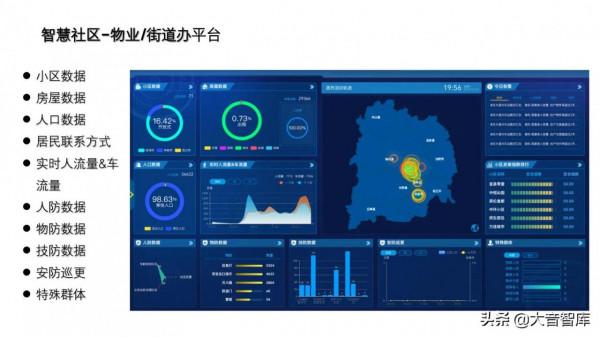 非常優秀的智慧社群解決方案PPT