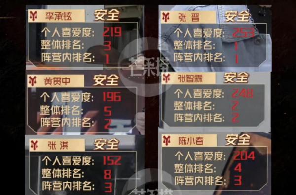 《披荊斬棘的哥哥》五公後排名:張晉勇奪第一,3人岌岌可危 《披荊斬棘的哥哥》五公後排名:張晉勇奪第一,3人岌岌可危