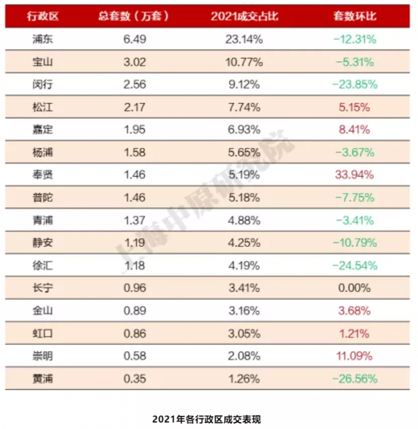 狂漲46&percnt;！剛開年，上海秒殺北廣深