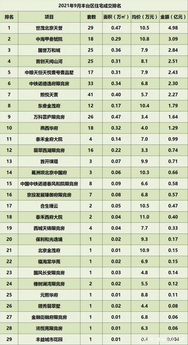 2021年9月北京住宅各區成交排名 2021年9月北京住宅各區成交排名
