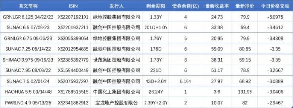 佳兆業未償還優先票據117.8億美元；融創26.8億出售滬杭三專案；國資委要求有序壓減央企永續債規模丨預警內參（第八十五期）