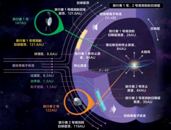 星際穿越三年多，“旅行者2號”在太陽風邊緣到底看到了什麼？
