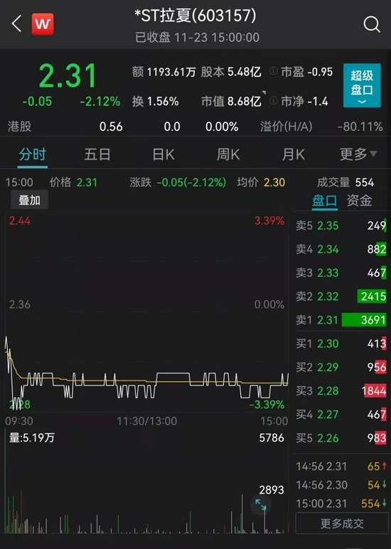 突遭申請破產清算！“中國版ZARA”徹底涼了？144個銀行賬號被凍結，股價暴跌90%