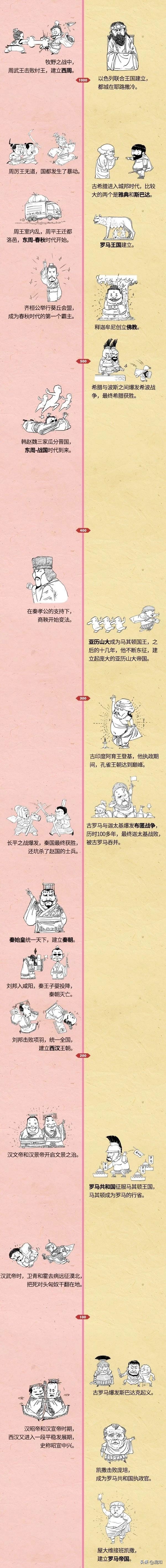 簡到崩潰的中外歷史對照圖