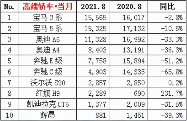 8月高階轎車銷量：BBA霸榜、賓士下滑明顯、紅旗H9潛力巨大