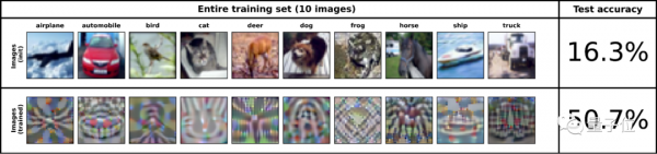 資料縮至1/5000,模型準確率卻翻倍,谷歌新“蒸餾法”火了 資料縮至1/5000,模型準確率卻翻倍,谷歌新“蒸餾法”火了