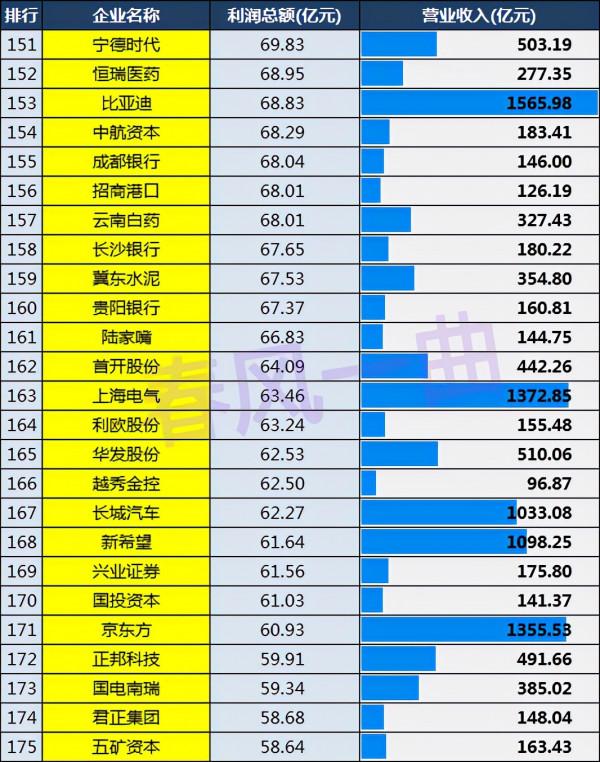 中國上市公司利潤500強：中國石化第19，廣東76家，上海48家