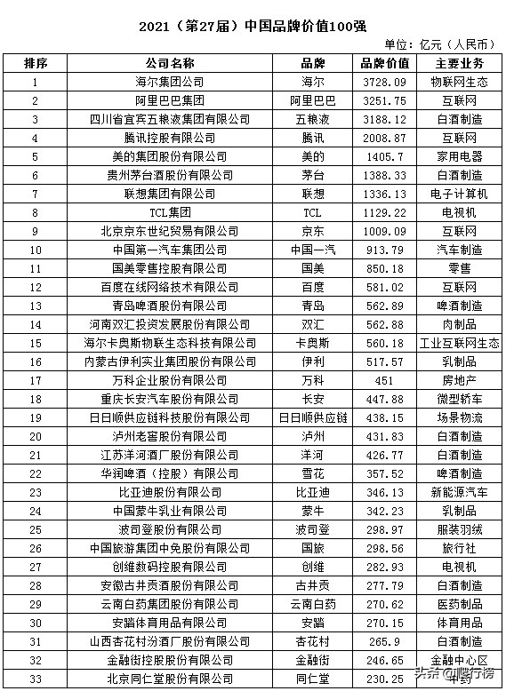 2021年中國品牌價值100強，海爾連續20年第一，五糧液行業第一