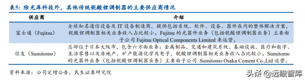 光庫科技:稀缺光晶片及器件製造商,鈮酸鋰調製器及晶片開啟空間 光庫科技:稀缺光晶片及器件製造商,鈮酸鋰調製器及晶片開啟空間