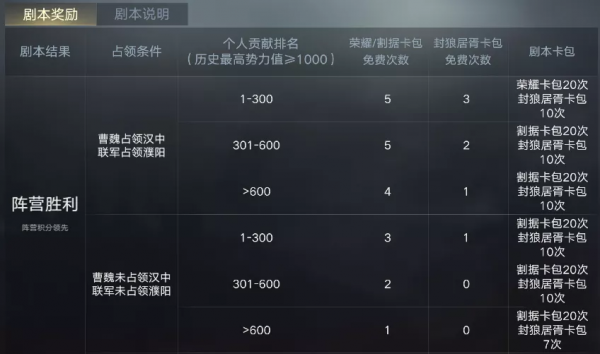 “虎嘯龍吟”大地圖陣營科技爆料!殘垣、聯盟信物功能你愛了嗎? “虎嘯龍吟”大地圖陣營科技爆料!殘垣、聯盟信物功能你愛了嗎?