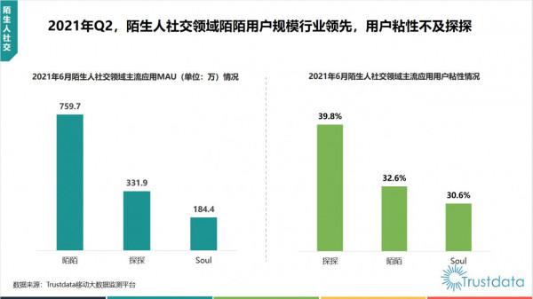 陌生人社交領域陌陌行業領先 陌生人社交領域陌陌行業領先