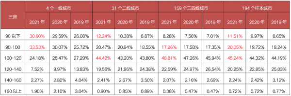 跨越2022丨120平米以下住宅成交量普漲，剛需小戶型化趨勢明顯