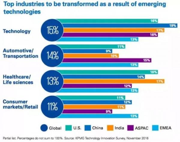 視點丨哪些顛覆性技術將引爆新的機遇