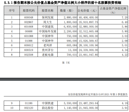 又一波明星基金經理持倉浮出水面!劉格菘增配光伏新能源車,黃興亮減持比亞迪,陳一峰看好地產輕工 又一波明星基金經理持倉浮出水面!劉格菘增配光伏新能源車,黃興亮減持比亞迪,陳一峰看好地產輕工