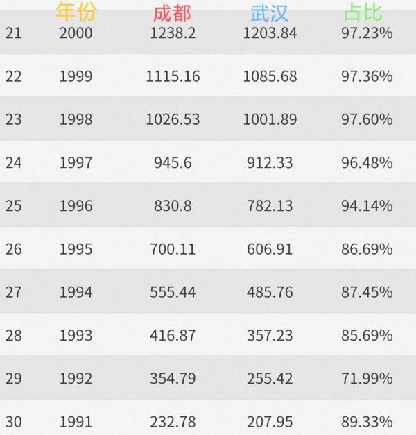 近30年,武漢只領先了成都2年,這30年武漢都經歷了什麼? 近30年,武漢只領先了成都2年,這30年武漢都經歷了什麼?