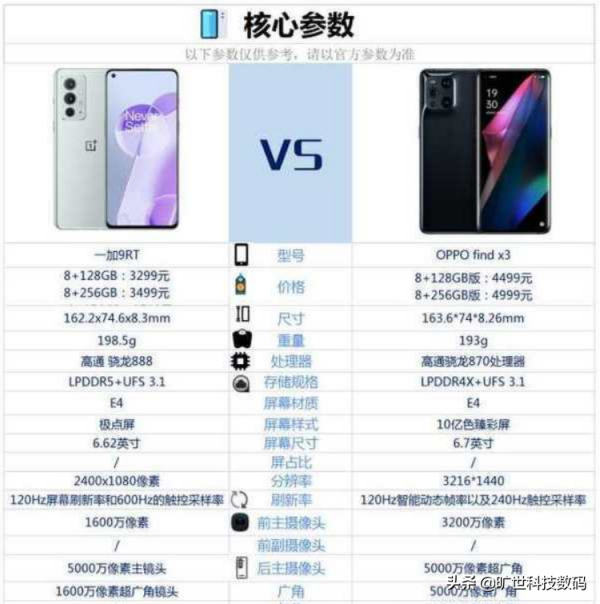 一加9RT和OPPO Find X3相比有什麼區別，引數詳情對比