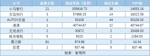 自動駕駛排名羅生門：解讀加州交管局DMV最新報告