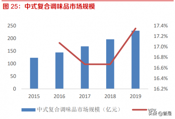 天味食品研究報告：渠道全國鋪開推動增長，中式復調品類佔優