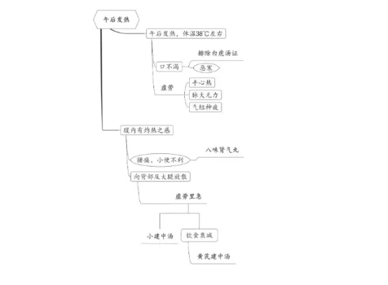 經方百案研讀 案002：午後發熱（黃芪建中湯）