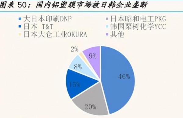 鋰電材料最後一個堡壘，日韓瓜分70%中國市場，國產替代全力突圍