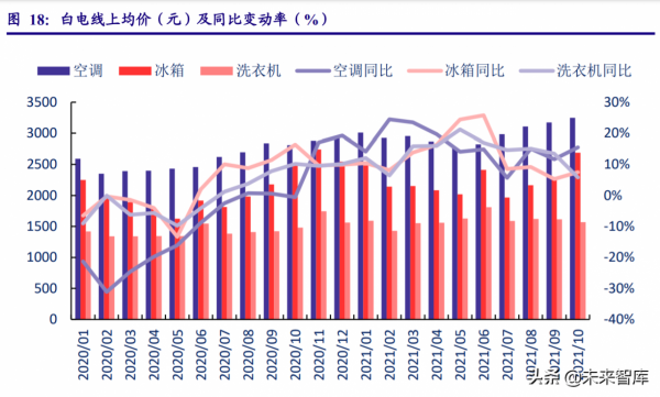 家用電器行業研究報告:龍頭價值迴歸,聚焦高景氣賽道 家用電器行業研究報告:龍頭價值迴歸,聚焦高景氣賽道