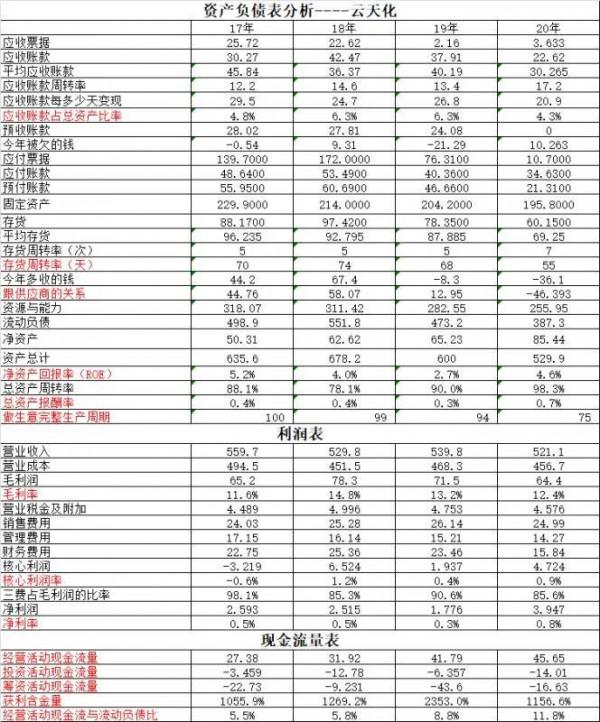 雲天化VS六國化工~有時候不是你選錯企業,而是選錯了行業 雲天化VS六國化工~有時候不是你選錯企業,而是選錯了行業