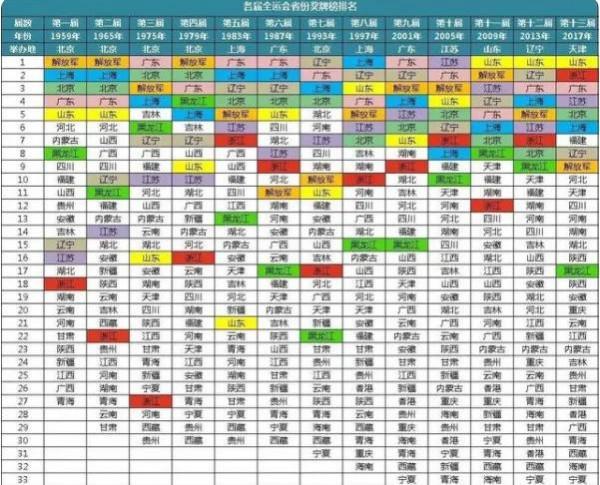 全運會獎牌榜！山東穩穩霸榜一，北京意外出前十，福建亮眼升第七