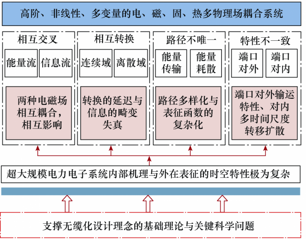 中國工程院院士馬偉明：關於電工學科前沿技術發展的若干思考