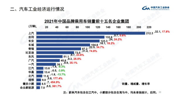 2021年中國汽車產銷量迎來增長，結束連續三年下降局面