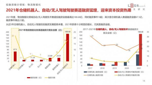 中國供應鏈及物流行業投融資分析報告