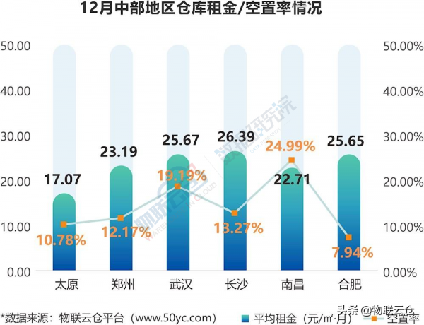 租賃需求下降？2021年12月全國通用倉儲市場動態報告》釋出