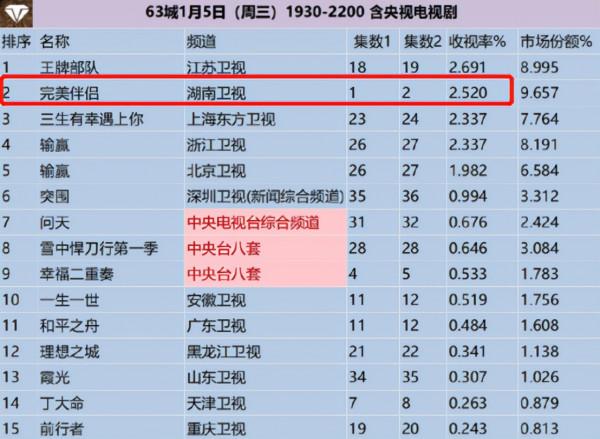 剛播2集，收視率破2，豆瓣大片好評，時隔8年，高圓圓又選對劇本