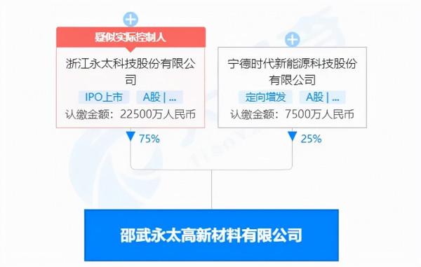 即將起飛？永太高新股權被寧德時代收購，繼續加速佈局鋰電產業