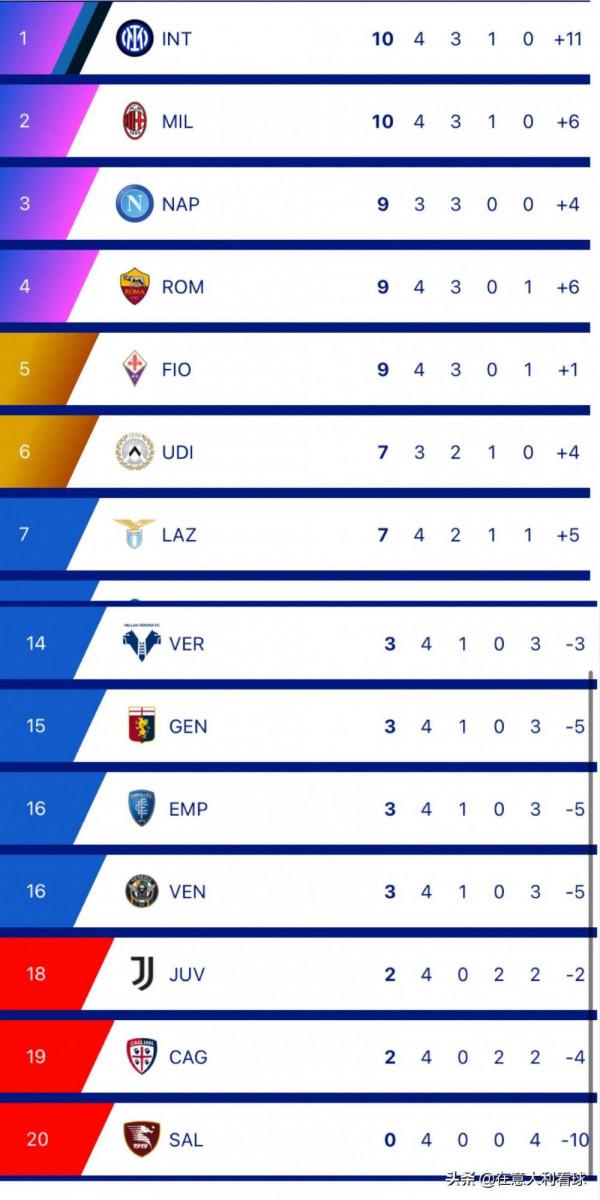 意甲最新戰報、積分榜,國米大勝暫居榜首,尤文不勝掉入降級區 意甲最新戰報、積分榜,國米大勝暫居榜首,尤文不勝掉入降級區