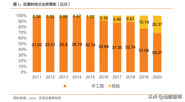穩居世界手工具行業前列，巨星科技：持續專注，將獲得更多份額