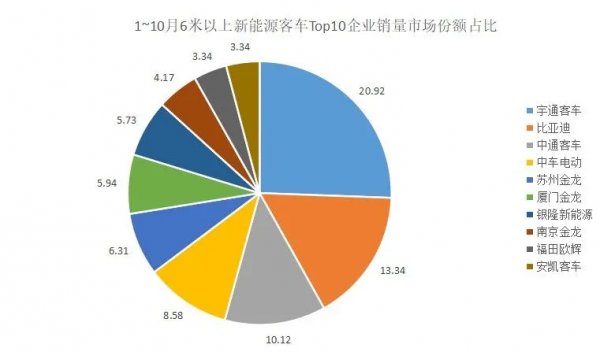 10月新能源客車：中通爆發衝上榜首！比大增60%，6家企業跑贏行業