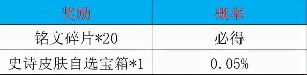 王者榮耀新鑽石消耗活動終於來襲；潮玩牛仔上線兩大面板秘寶開售