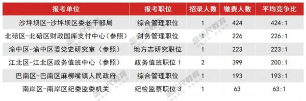 最熱424:1！重慶公務員主城&amp;市直單位競爭分析