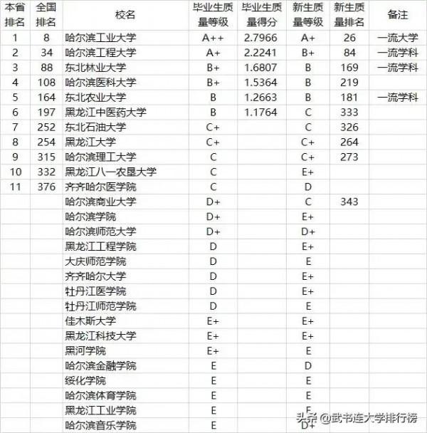 東北地區大學畢業生質量排名：哈工大一騎絕塵，大工第四