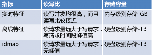 商業DMP資料管理平臺的架構與實踐 商業DMP資料管理平臺的架構與實踐