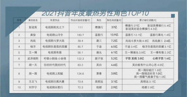 年度最熱男性角色出爐：肖戰第三，任嘉倫落榜，王一博排名意外