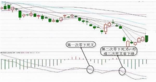 MACD高階用法之“三金叉見底,三死叉見頂” MACD高階用法之“三金叉見底,三死叉見頂”